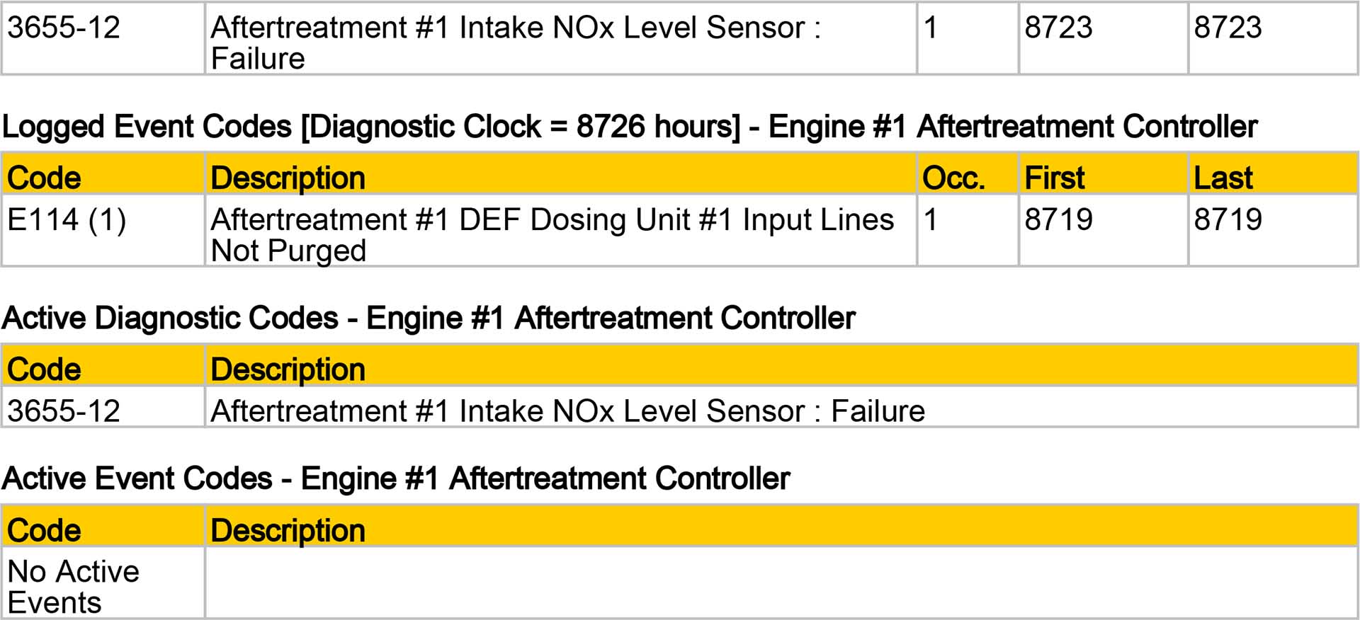 NOx fault CAT 966M - Fault 3655-12 and E114 NOx level sensor